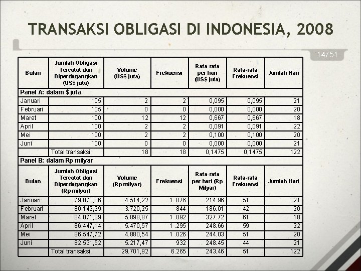 TRANSAKSI OBLIGASI DI INDONESIA, 2008 14/51 Bulan Jumlah Obligasi Tercatat dan Diperdagangkan (US$ juta)
