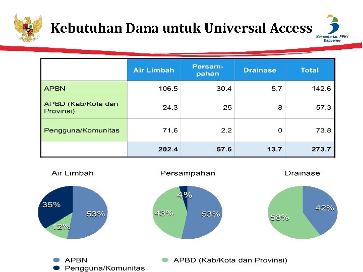 Kebutuhan Dana untuk Universal Access 