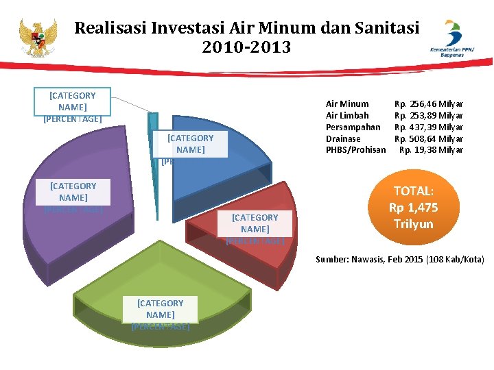 Realisasi Investasi Air Minum dan Sanitasi 2010 -2013 [CATEGORY NAME] [PERCENTAGE] Air Minum Air