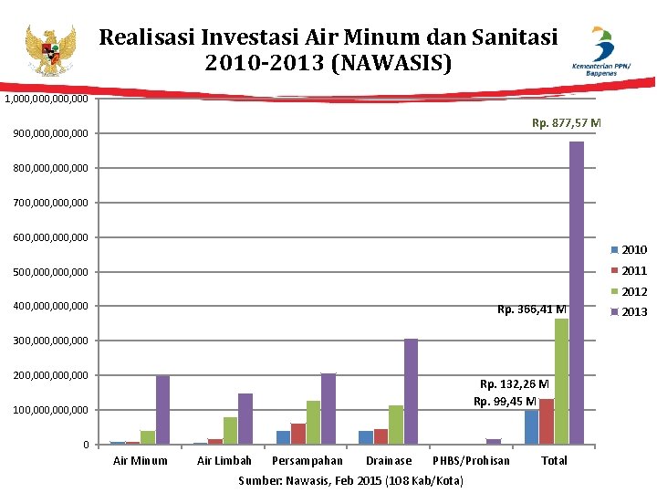 Realisasi Investasi Air Minum dan Sanitasi 2010 -2013 (NAWASIS) 1, 000, 000 Rp. 877,