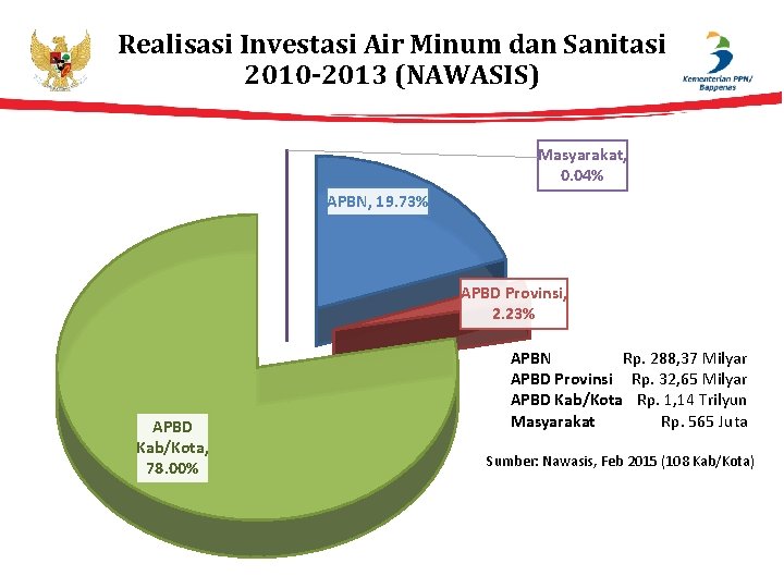 Realisasi Investasi Air Minum dan Sanitasi 2010 -2013 (NAWASIS) Masyarakat, 0. 04% APBN, 19.