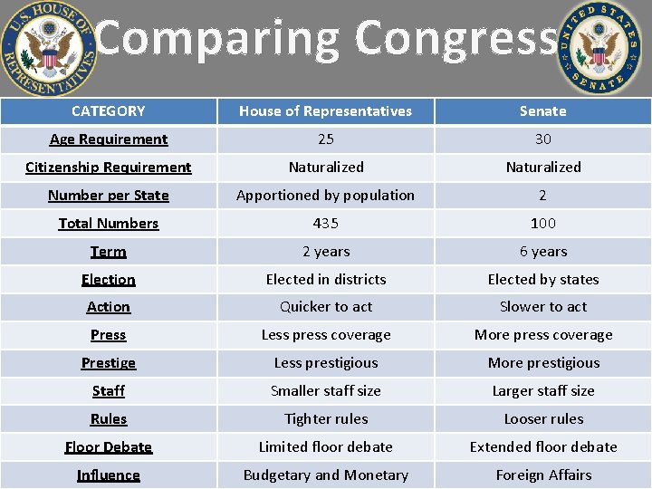 Comparing Congress CATEGORY House of Representatives Senate Age Requirement 25 30 Citizenship Requirement Naturalized