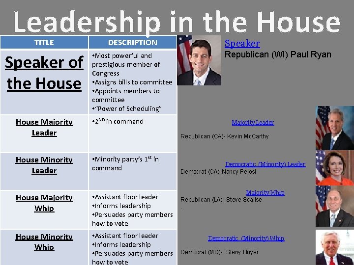 Leadership in the House TITLE DESCRIPTION Speaker of the House • Most powerful and