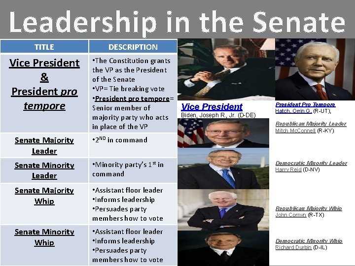  Leadership in the Senate TITLE Vice President & President pro tempore DESCRIPTION •