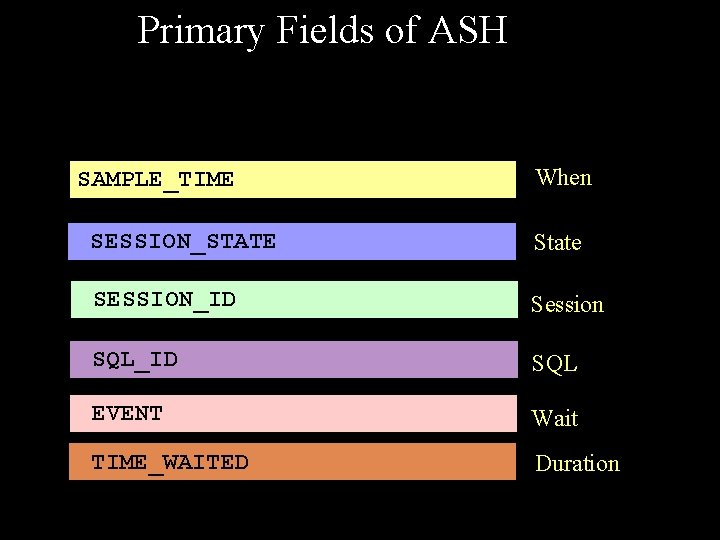 Primary Fields of ASH SAMPLE_TIME When SESSION_STATE State SESSION_ID Session SQL_ID SQL EVENT Wait