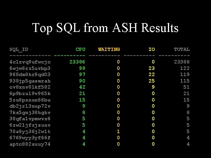 Top SQL from ASH Results SQL_ID CPU WAITING IO TOTAL ---------- ---------4 c 1