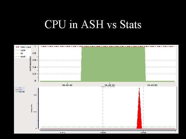 CPU in ASH vs Stats 