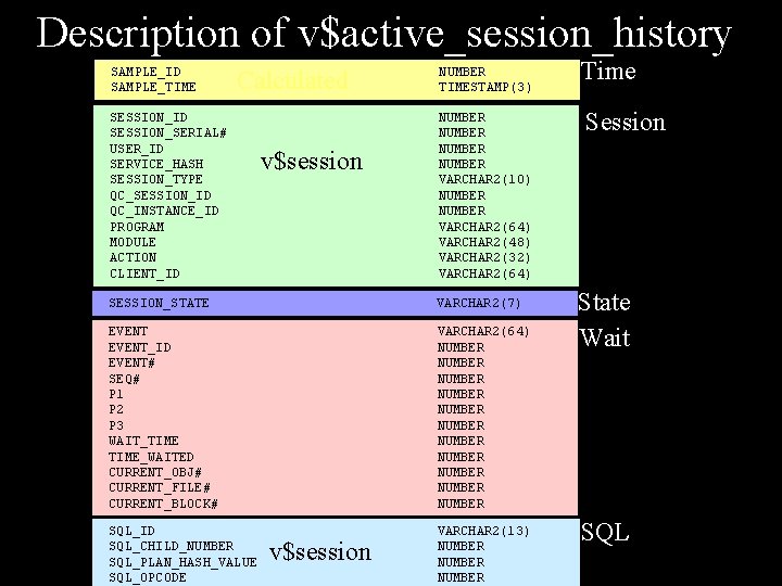 Description of v$active_session_history SAMPLE_ID SAMPLE_TIME Calculated SESSION_ID SESSION_SERIAL# USER_ID SERVICE_HASH SESSION_TYPE QC_SESSION_ID QC_INSTANCE_ID PROGRAM