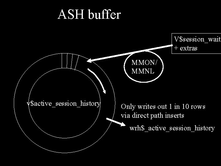 ASH buffer V$session_wait + extras MMON/ MMNL v$active_session_history Only writes out 1 in 10
