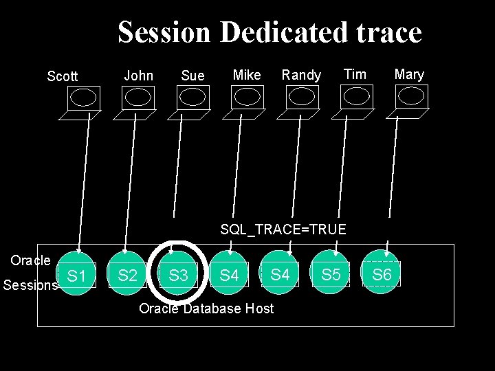 Session Dedicated trace Scott John Sue Randy Mike Mary Tim SQL_TRACE=TRUE Oracle Sessions S