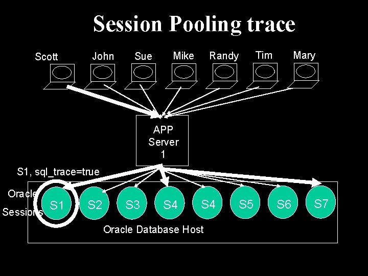 Session Pooling trace Scott John Sue Randy Mike Mary Tim APP Server 1 S