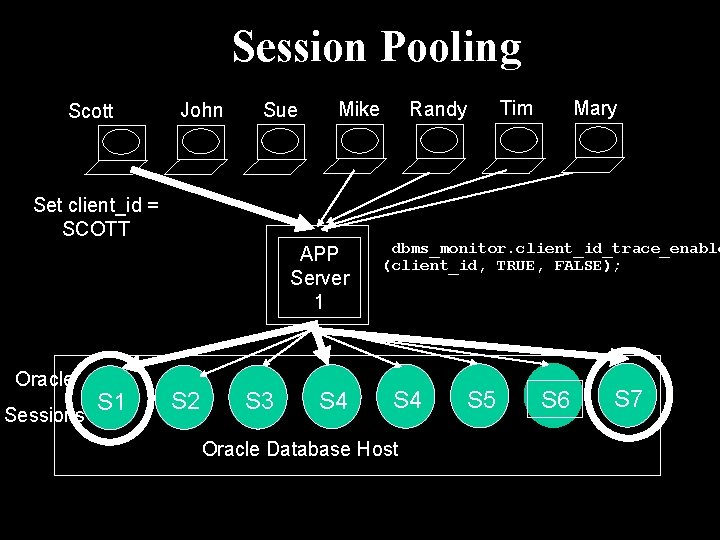 Session Pooling Scott John Sue Set client_id = SCOTT APP Server 1 Oracle Sessions