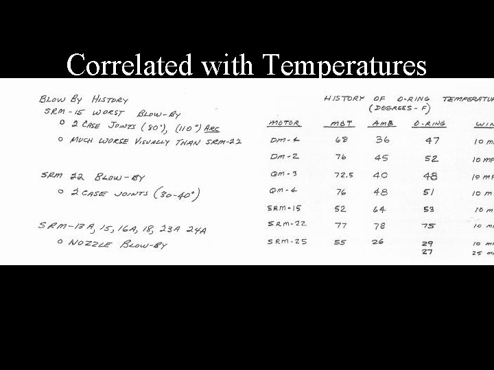 Correlated with Temperatures 
