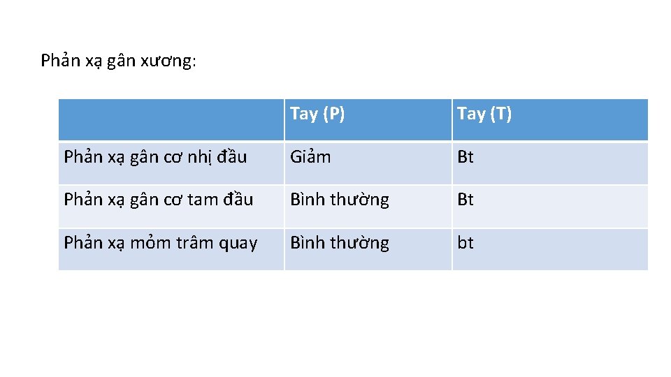 Phản xạ gân xương: Tay (P) Tay (T) Phản xạ gân cơ nhị đầu