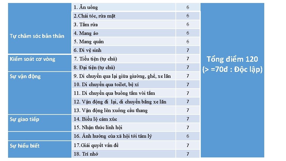 1. Ăn uống 3. Lượng giá chức năng sinh hoạt ( Bảng FIM) 6