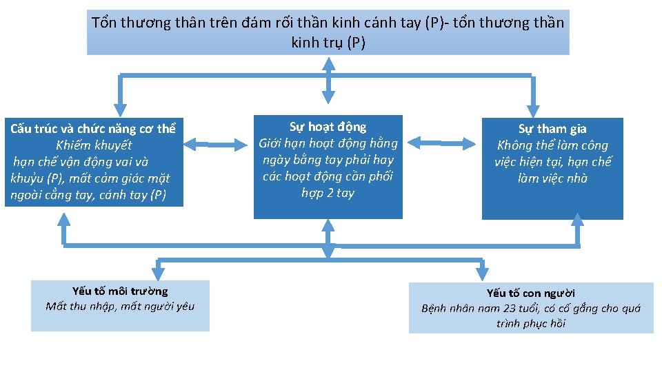 Tổn thương thân trên đám rối thần kinh cánh tay (P)- tổn thương thần