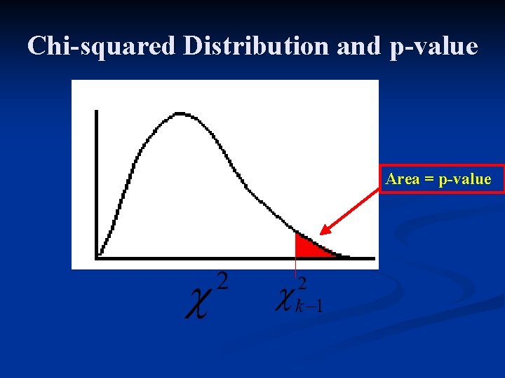 Chi-squared Distribution and p-value Area = p-value 