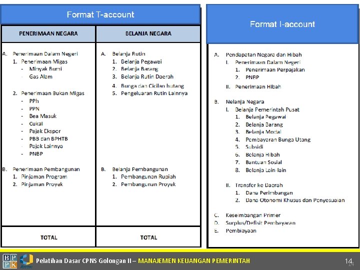 Pelatihan Dasar CPNS Golongan II – MANAJEMEN KEUANGAN PEMERINTAH 14 14 