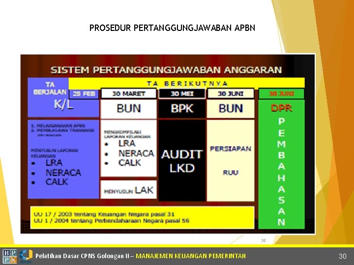 PROSEDUR PERTANGGUNGJAWABAN APBN 30 Pelatihan Dasar CPNS Golongan II – MANAJEMEN KEUANGAN PEMERINTAH 30