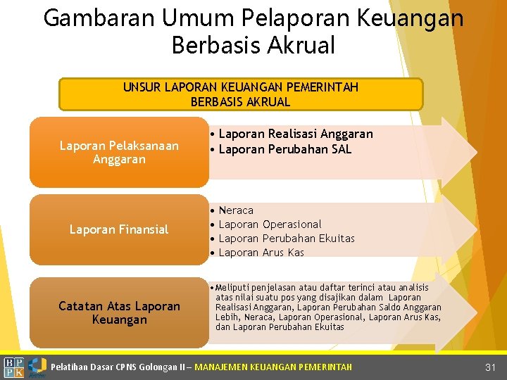 Gambaran Umum Pelaporan Keuangan Berbasis Akrual UNSUR LAPORAN KEUANGAN PEMERINTAH BERBASIS AKRUAL Laporan Pelaksanaan