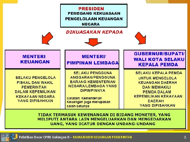 Pelatihan Dasar CPNS Golongan II – MANAJEMEN KEUANGAN PEMERINTAH 99 