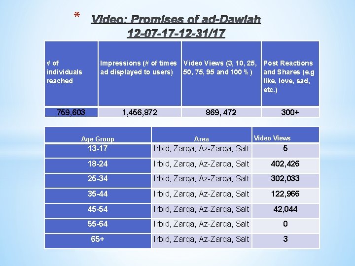 * # of individuals reached Impressions (# of times Video Views (3, 10, 25,