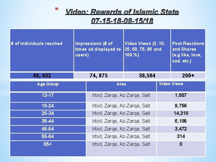 * # of individuals reached 48, 432 Impressions (# of Video Views (3, 10,