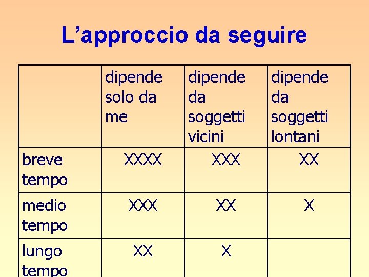 L’approccio da seguire dipende solo da me dipende da soggetti vicini XXX breve tempo