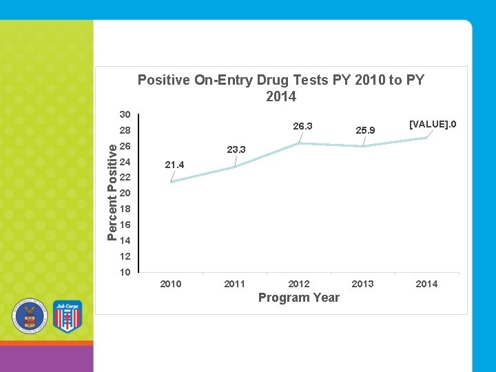 Positive On-Entry Drug Tests PY 2010 to PY 2014 30 Percent Positive 28 26