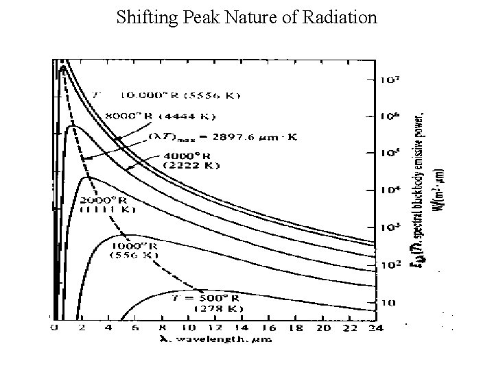 Shifting Peak Nature of Radiation 