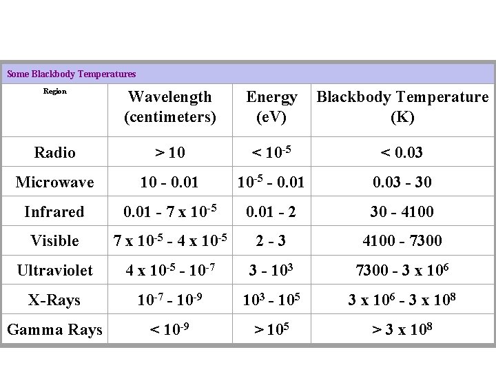 Some Blackbody Temperatures Region Wavelength (centimeters) Energy (e. V) Blackbody Temperature (K) Radio >