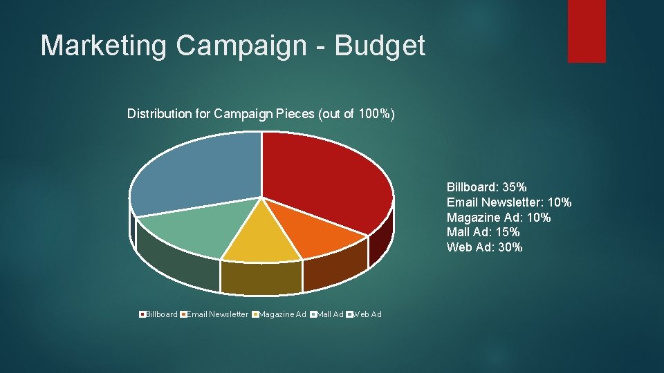 Marketing Campaign - Budget Distribution for Campaign Pieces (out of 100%) Billboard: 35% Email