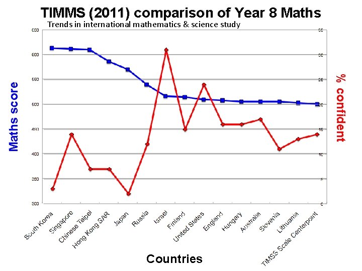 TIMMS (2011) comparison of Year 8 Maths Trends in international mathematics & science study