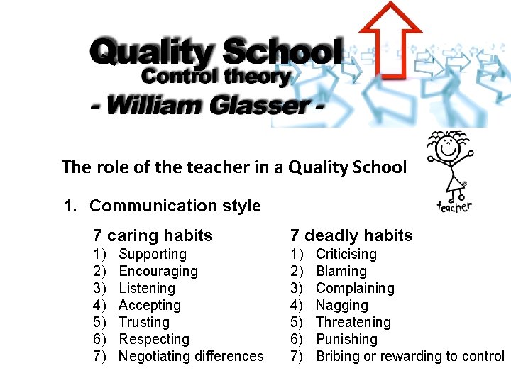 The role of the teacher in a Quality School 1. Communication style 7 caring