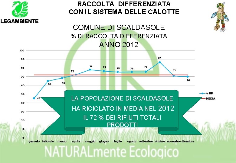 RACCOLTA DIFFERENZIATA CON IL SISTEMA DELLE CALOTTE COMUNE DI SCALDASOLE % DI RACCOLTA DIFFERENZIATA