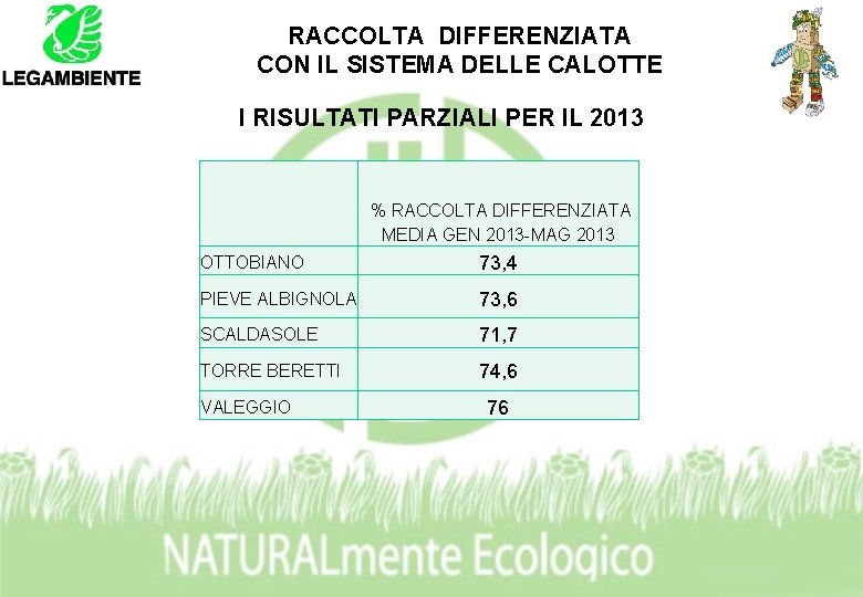 RACCOLTA DIFFERENZIATA CON IL SISTEMA DELLE CALOTTE I RISULTATI PARZIALI PER IL 2013 %