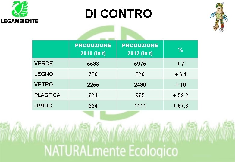 DI CONTRO PRODUZIONE 2010 (in t) PRODUZIONE 2012 (in t) % VERDE 5583 5975