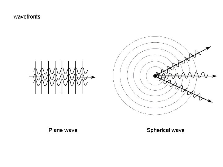 wavefronts Plane wave Spherical wave 