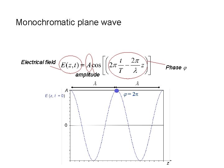 Monochromatic plane wave Electrical field Phase j amplitude l l j = 2 p