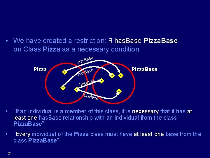 What does this mean? • We have created a restriction: has. Base Pizza. Base