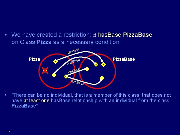 What does this mean? • We have created a restriction: has. Base Pizza. Base