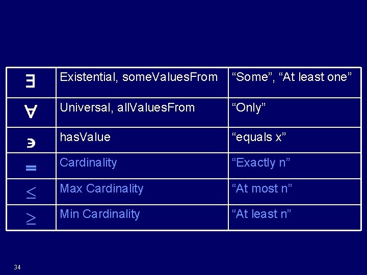 Restriction Types 34 Existential, some. Values. From “Some”, “At least one” Universal, all. Values.