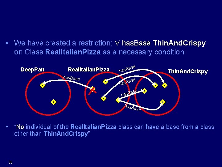 What does this mean? • We have created a restriction: has. Base Thin. And.
