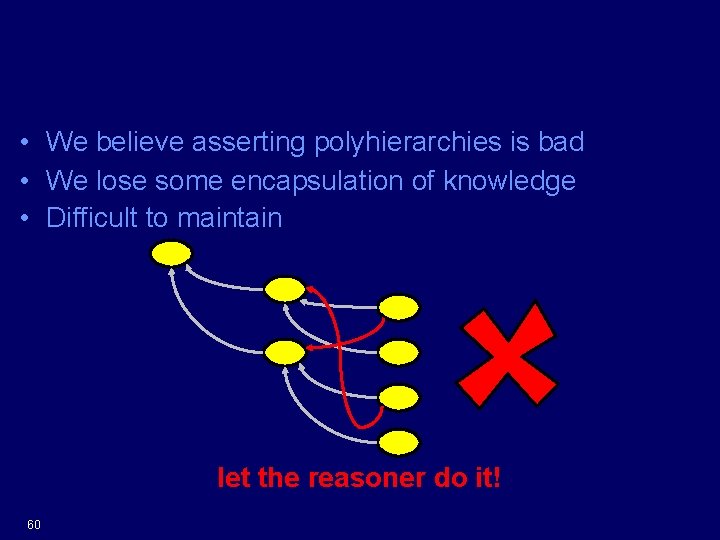 Asserted Polyhierarchies • We believe asserting polyhierarchies is bad • We lose some encapsulation