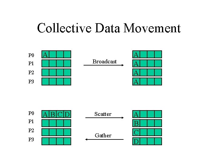 Collective Data Movement P 0 A P 1 Broadcast P 2 P 3 P