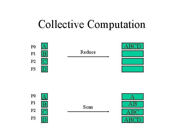 Collective Computation P 0 P 1 P 2 P 3 A B C D