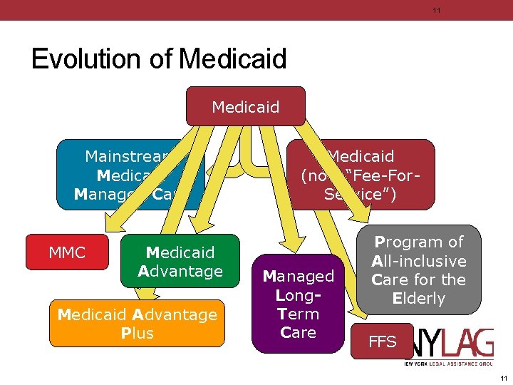 11 Evolution of Medicaid Mainstream Medicaid Managed Care MMC Medicaid Advantage Plus Medicaid (now