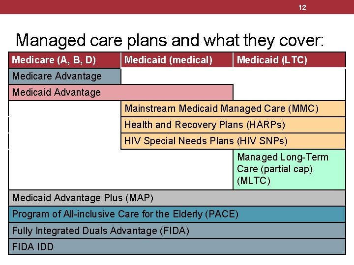 12 Managed care plans and what they cover: Medicare (A, B, D) Medicaid (medical)