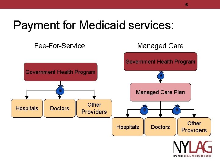 6 Payment for Medicaid services: Fee-For-Service Managed Care Government Health Program Managed Care Plan