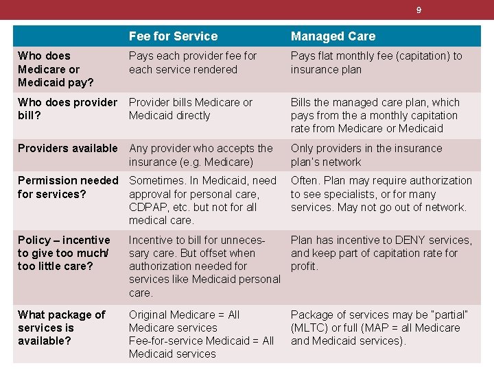 9 Who does Medicare or Medicaid pay? Fee for Service Managed Care Pays each